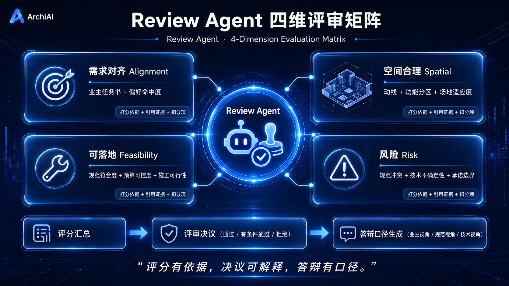 Review Agent 四维评审矩阵