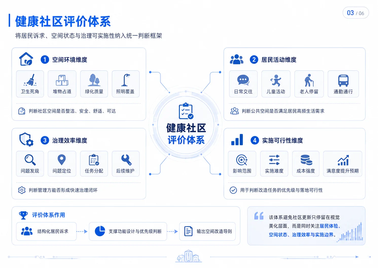 智社更新 健康社区评价体系
