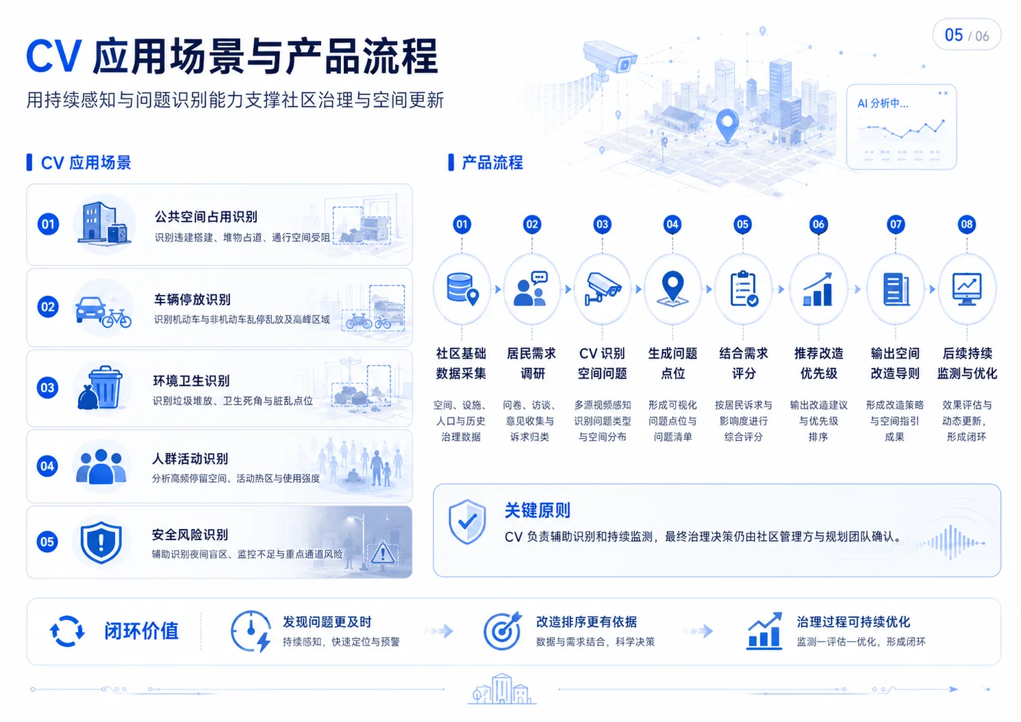 智社更新 CV 应用场景与产品流程