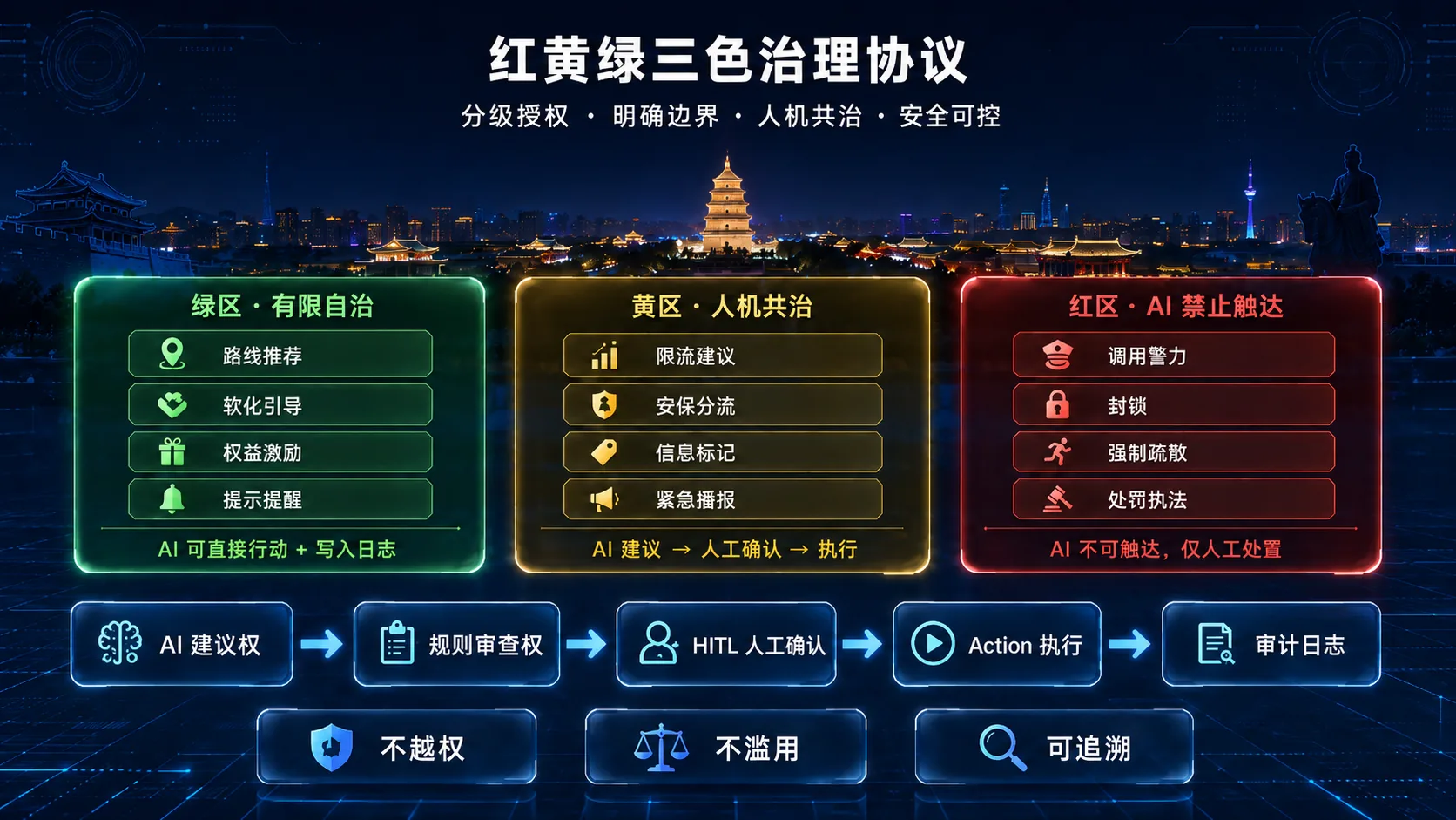 红黄绿三色治理协议