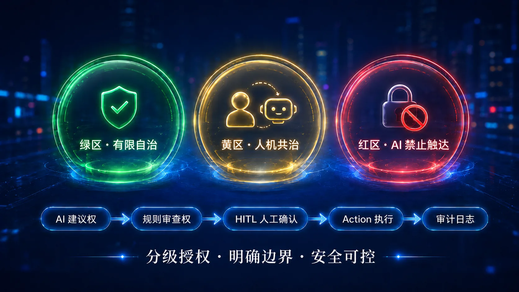 城市文旅调度 · 红黄绿三色治理协议项目封面