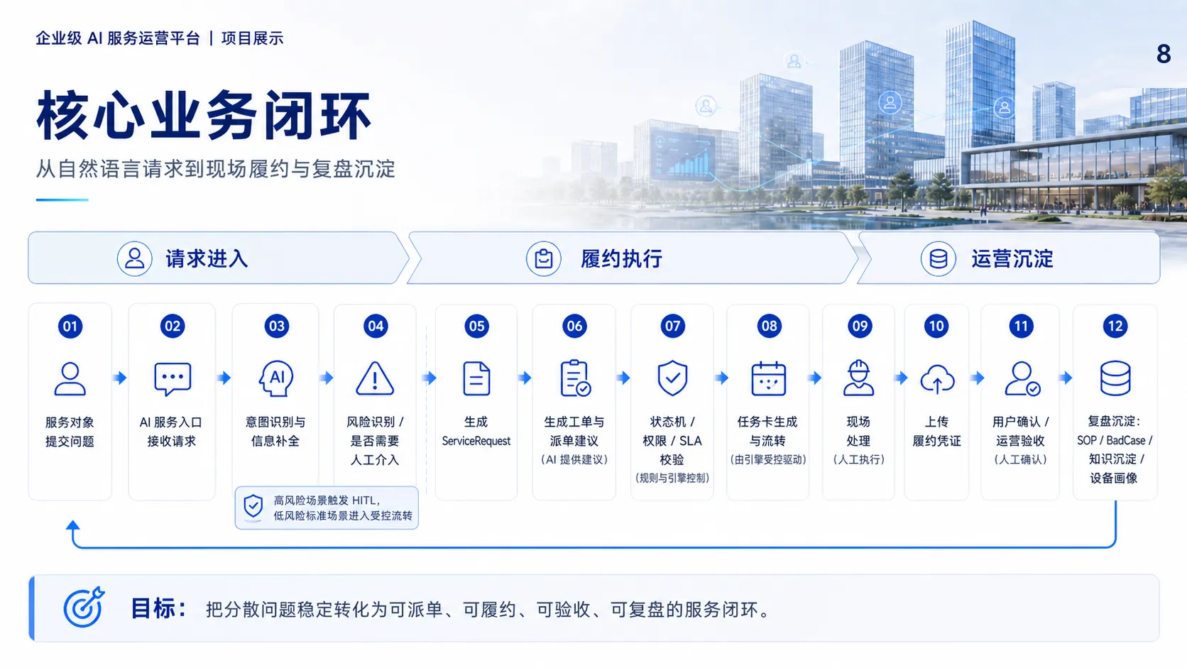 企业级 AI 服务运营平台执行策略与主流程